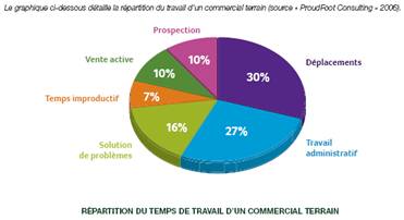 répartition du travail d'un commercial