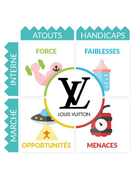 Analyse Swot Louis Vuitton