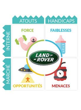 SWOT Land Rover