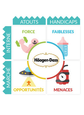 Analyse Swot Haagen-Dazs