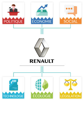 Analyse PESTEL Renault