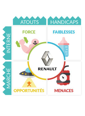 Analyse SWOT Renault