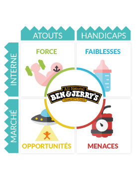 Analyse Swot Ben&Jerry's