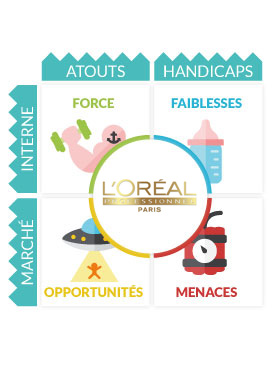 Analyse Swot L'Oral