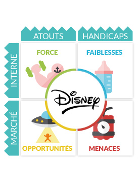 Analyse SWOT Disney