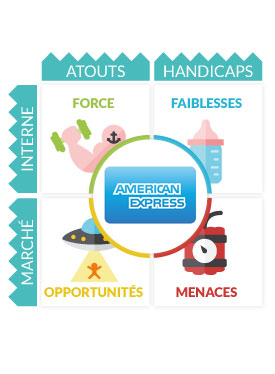 Analyse Swot American Express