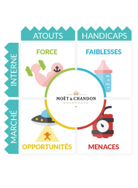 SWOT Mot & Chandon