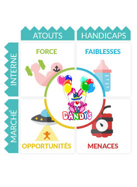 Analyse Swot Candy's