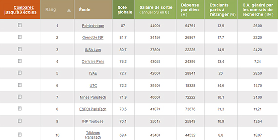 Top 10 classement général écoles d'ingénieurs 2013