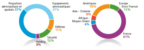 Répartition des effectifs du groupe Safran