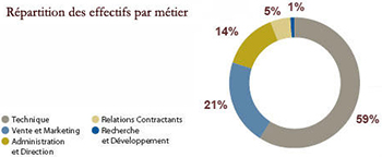 Répartition des effectifs par métier, JCDecaux