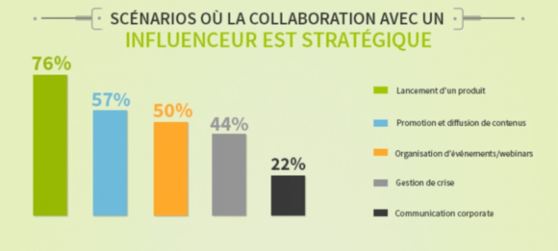 pourquoi faire appel aux influenceurs