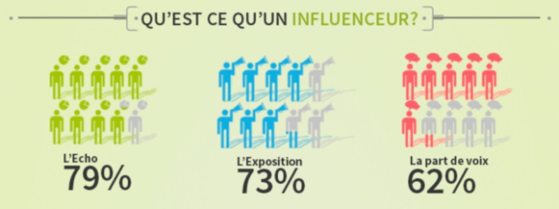 qui sont les influenceurs