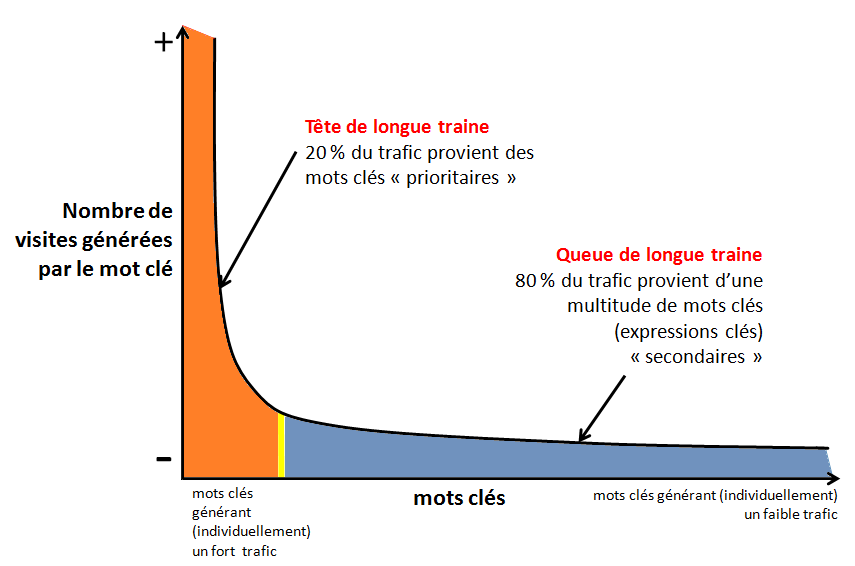 Longue traîne en référencement naturel