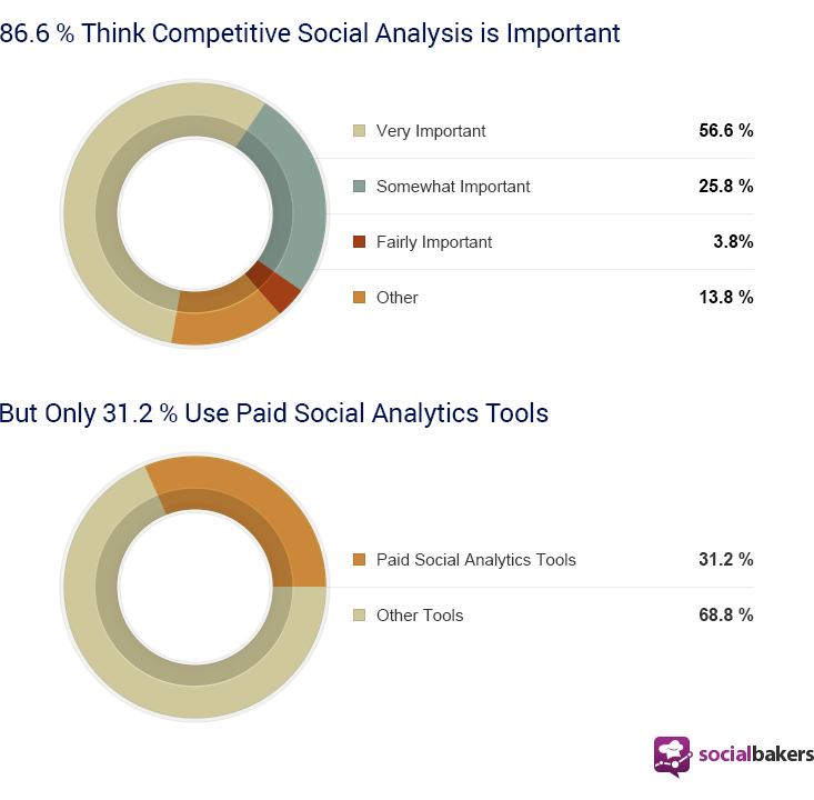 Utilisation d'outils d'analyse de la concurrence sociale