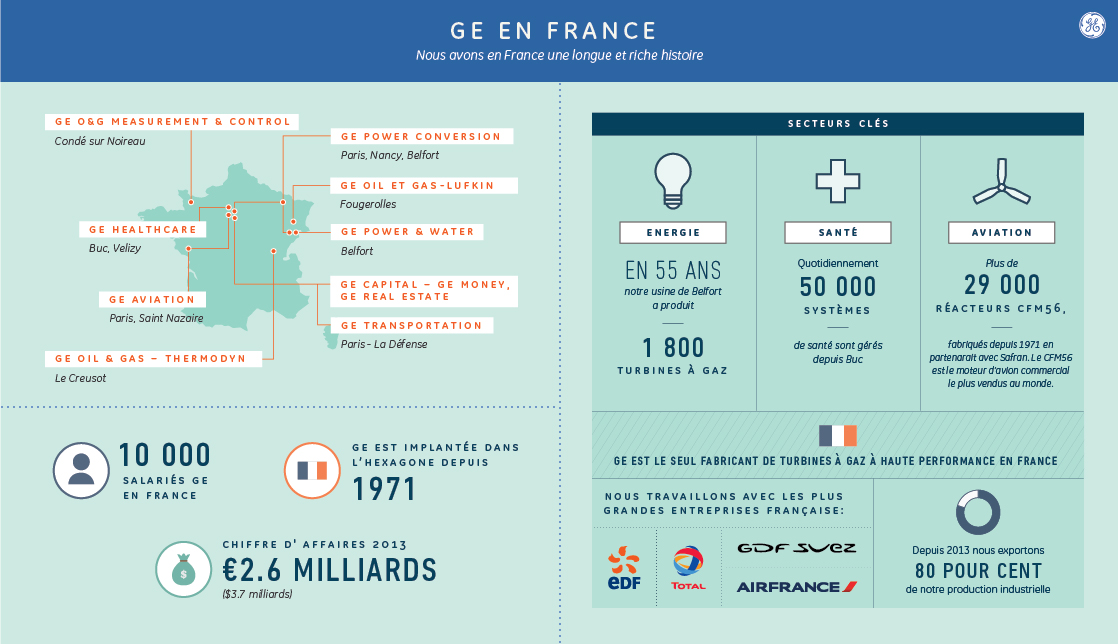 GE France en chiffres