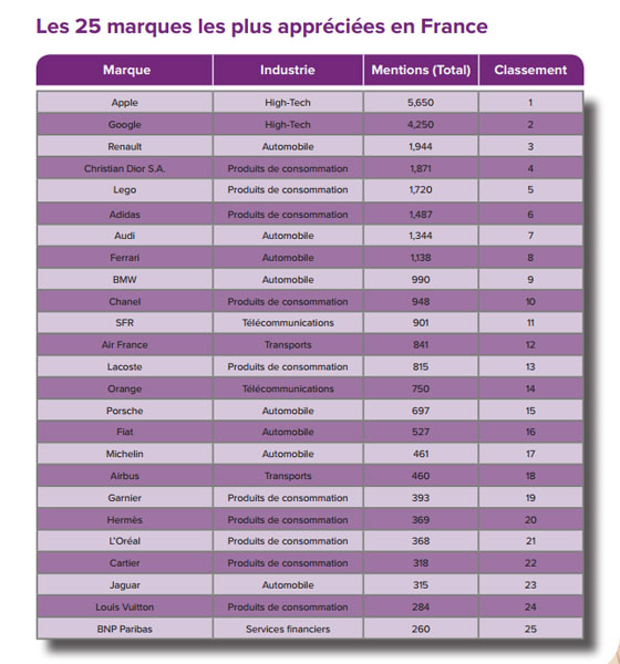 Classement