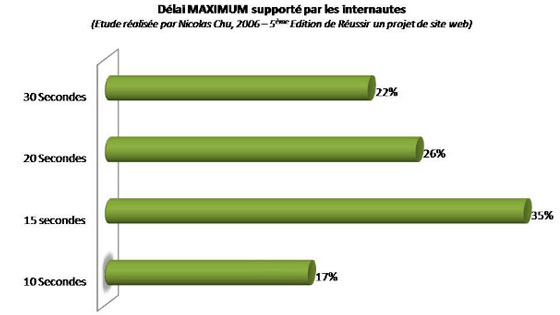 Délai maximum supporté par les internautes