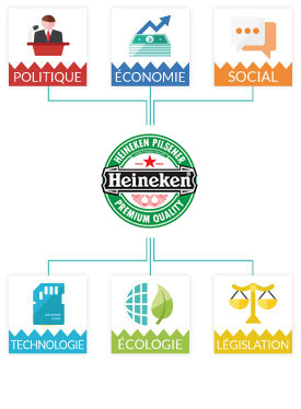 Analyse PESTEL Heineken