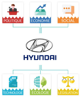 Matrice Pestel Hyundai