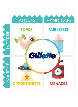 Analyse SWOT Gillette