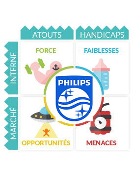 Swot : Analyse Swot Philips