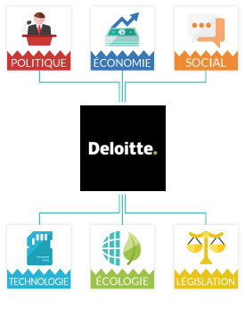 Matrice PESTEL Deloitte