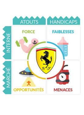 Analyse SWOT Ferrari