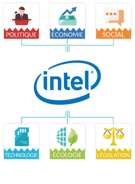 Matrice Pestel Intel : Marketing Etudiant