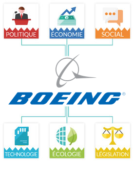 Matrice Pestel Boeing