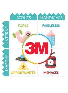 SWOT 3M
