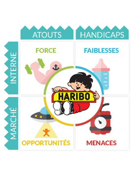 Analyse Swot Haribo