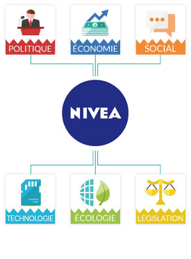 Matrice PESTEL Nivea : Exemple et analyse marketing