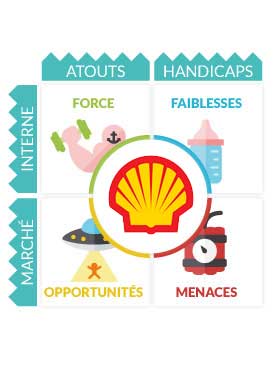 SWOT Shell