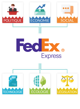 PESTEL Fed Ex