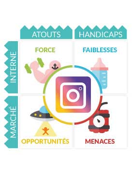 Matrice SWOT Instagram