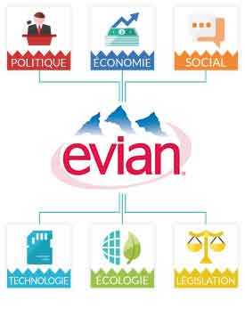 PESTEL Evian