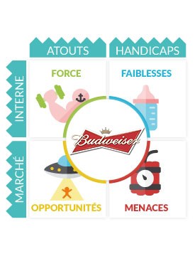 Analyse SWOT Budweiser