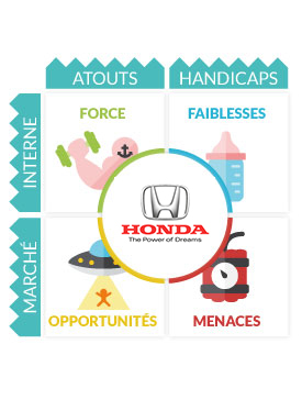 Analyse SWOT Honda