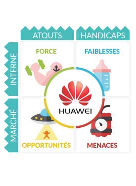 SWOT Huawei