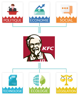 PESTEL KFC