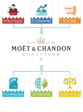 PESTEL Mot & Chandon