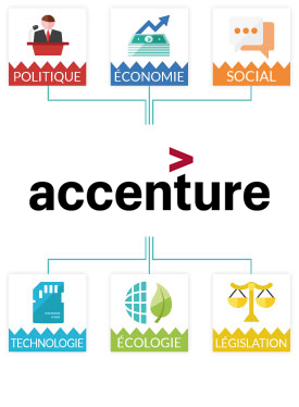 Matrice PESTEL Accenture 