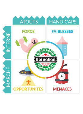 SWOT Heineken