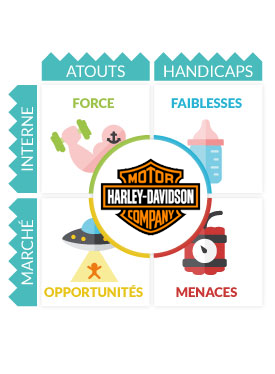 SWOT Harley-Davidson