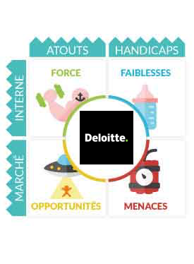 Matrice SWOT Deloitte