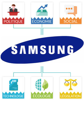 Matrice PESTEL Samsung : Exemple et analyse marketing