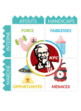 SWOT KFC