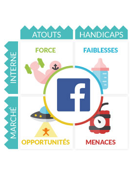 Analyse SWOT : Analyse SWOT Facebook