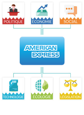 Matrice Pestel American Express